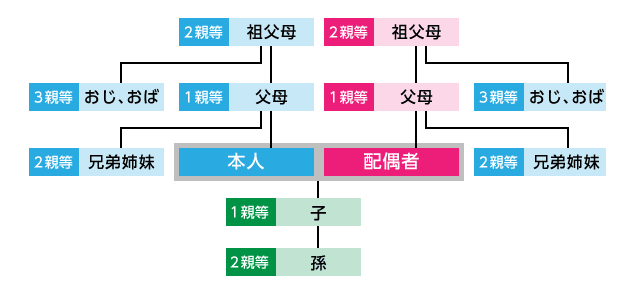 喪中の書き方、マナー／どの範囲まで出せばいいの？ 親等図