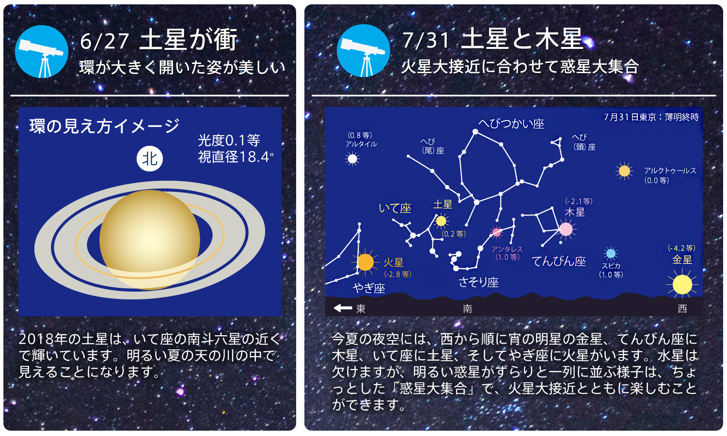 6月27日は土星が衝、7月31日は火星大接近に合わせて金星、木星、土星も大集合