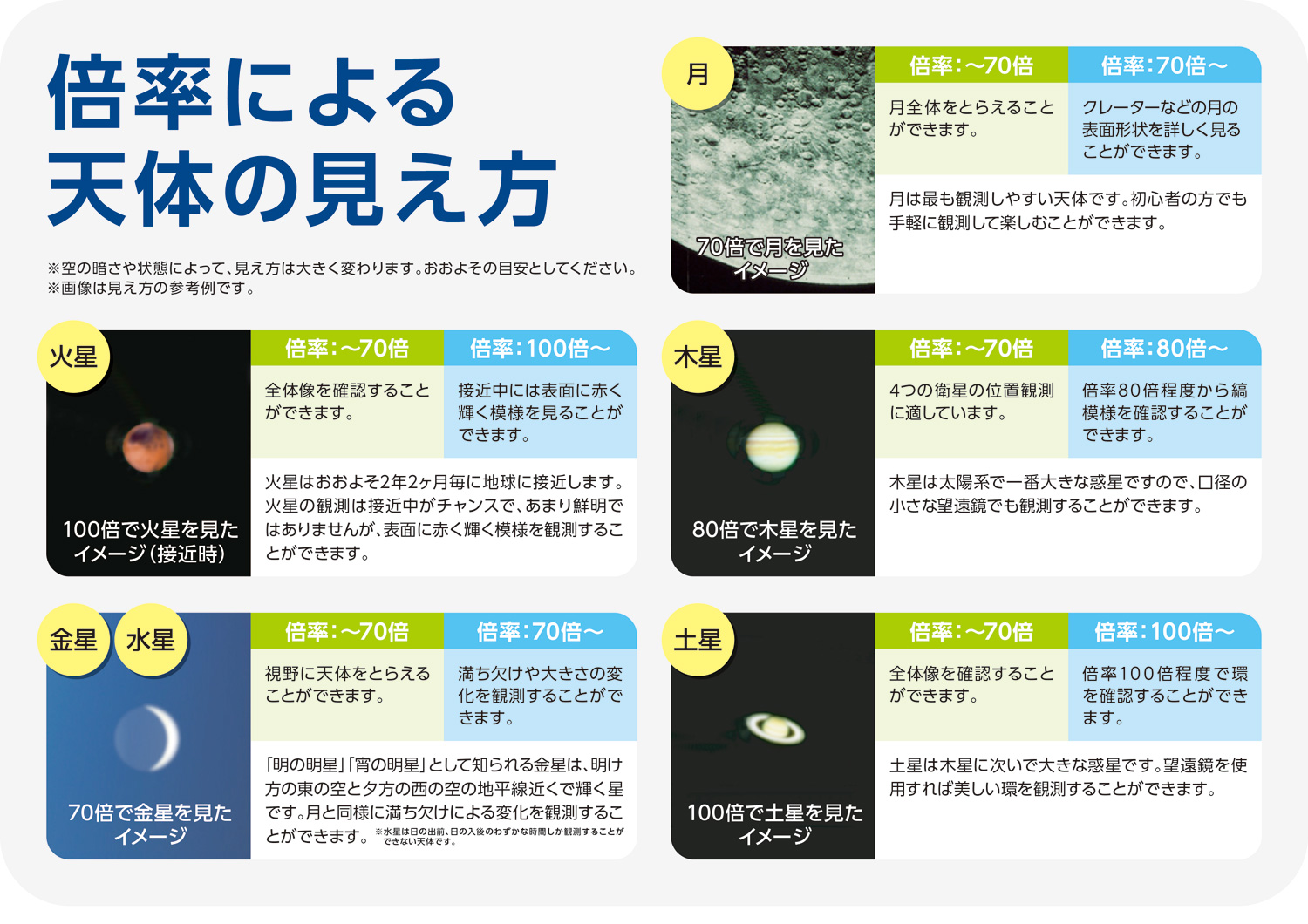 倍率による天体の見え方