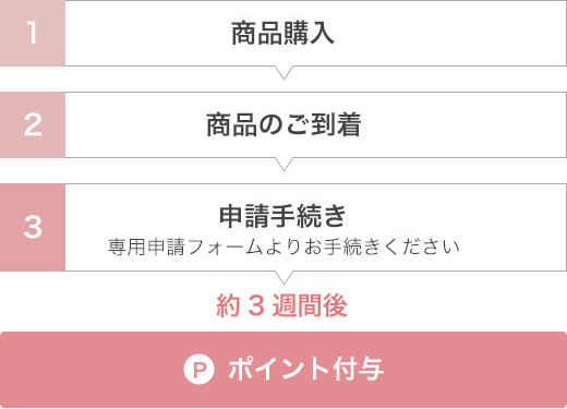 メルシーポイントの申請の流れ